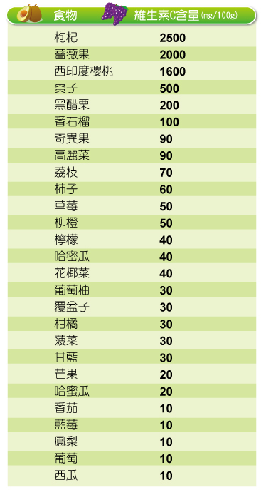 維生素C含量