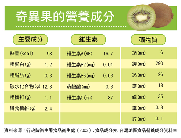 奇異果的營養成分