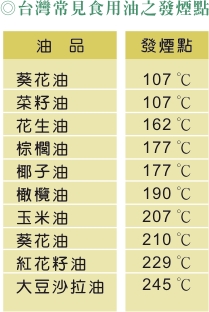 台灣常見食用油之發煙點