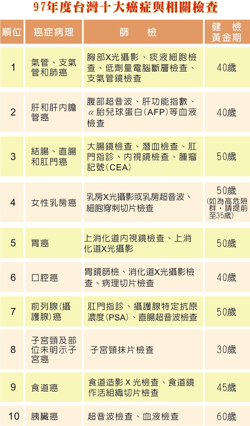 97年度台灣十大癌症與相關檢查