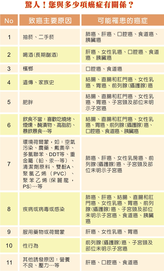 驚人！您與多少項癌症有關係？