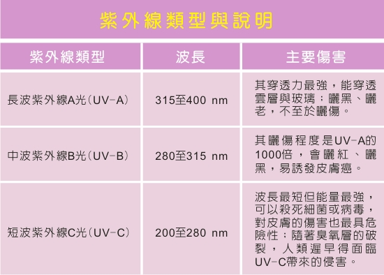 紫外線類型與說明