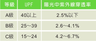 防紫外線係數