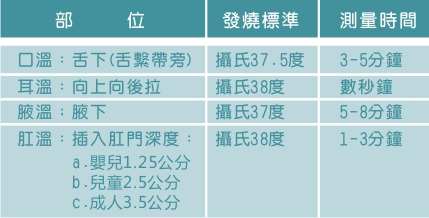 發燒標準建議