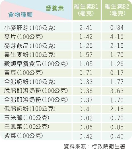 衛生署所提供的食物中維生素B1與維生素B2含量