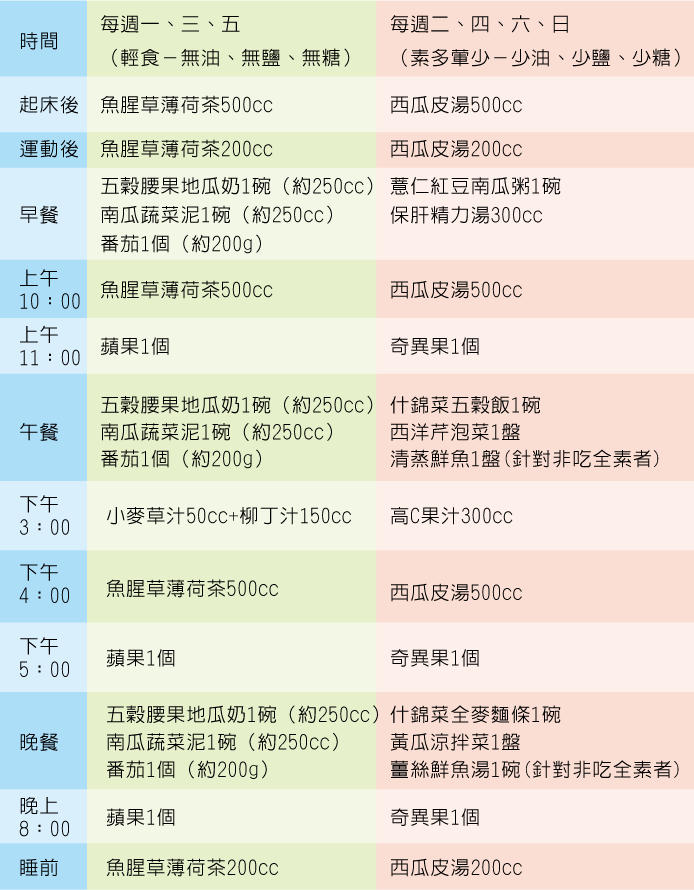 排除藥毒的食養二分法