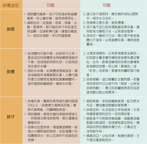 身體的排毒－排汗、排尿、排便